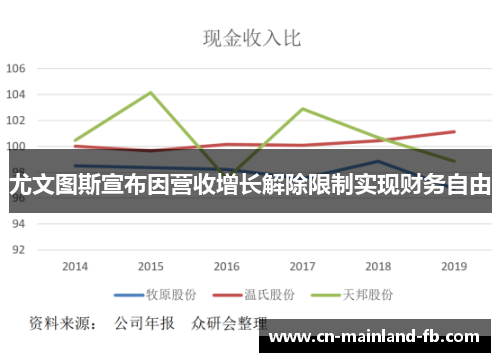尤文图斯宣布因营收增长解除限制实现财务自由 尤文图斯宣布因营收增长解除限制实现财务自由